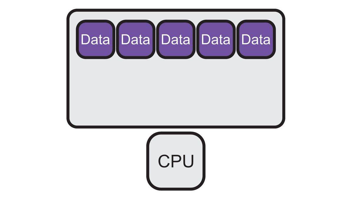 Diagram of a RAM module holding five data blocks connected to a CPU below it