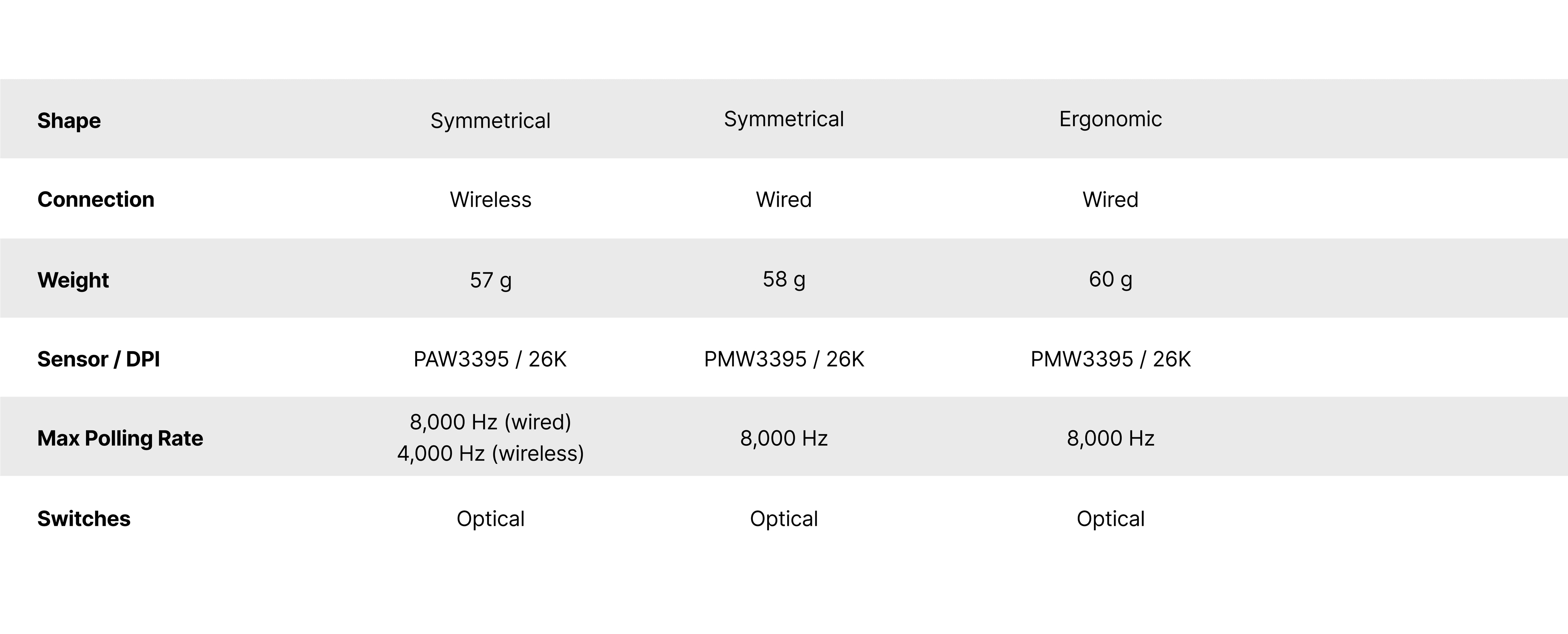 A comparison table of three computer mice showing shape, connection type, weight, sensor/DPI, max polling rate, and switch type. Differences include ergonomic shape and weight, while most specs are similar.