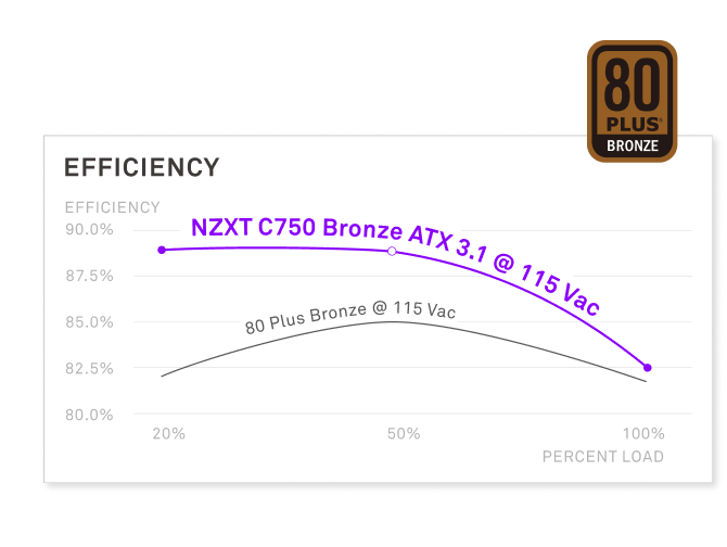 Line graph comparing efficiency vs. percent load for the NZXT C750 Bronze @ 115 Vac, which delivers higher efficiency than the standard 80 Plus Bronze @ 115 Vac curve; includes the 80 Plus Bronze badge.