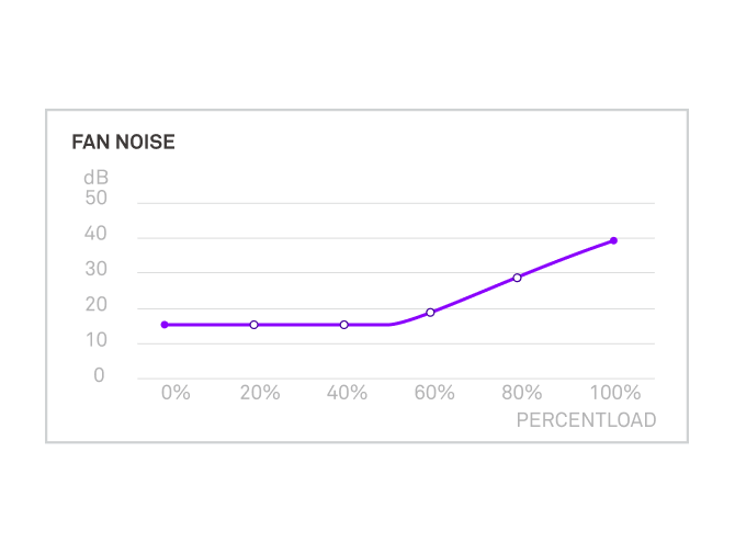 Line graph shows NZXT C750 Bronze Power Supply fan noise (dB) vs. percent load: noise stays near 10 dB up to 60% load, then sharply increases to ~40 dB at full load. Line is purple with circular data points.