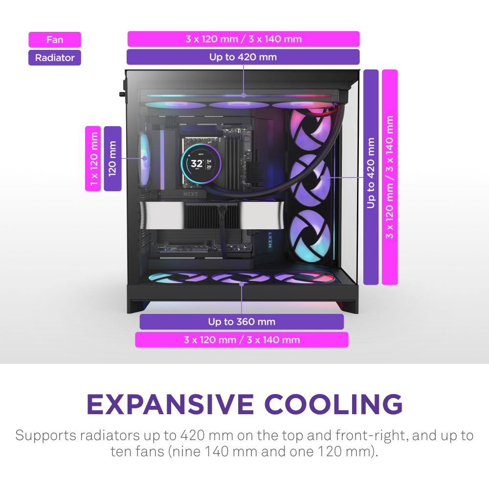 The NZXT H9 Flow RGB is a mid-tower ATX case with labeled zones for cooling: supports radiators up to 420 mm on top/front, 360 mm on the side, and up to ten fans, delivering expansive and optimized airflow.