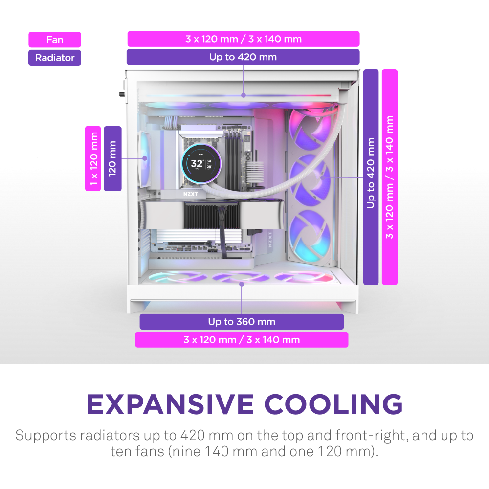 The NZXT H9 Flow RGB is a white mid-tower ATX case with RGB lighting, supporting radiators up to 420mm (top/front), 120mm (rear), and 360mm (bottom). “Expansive Cooling” highlights its optimized airflow design.