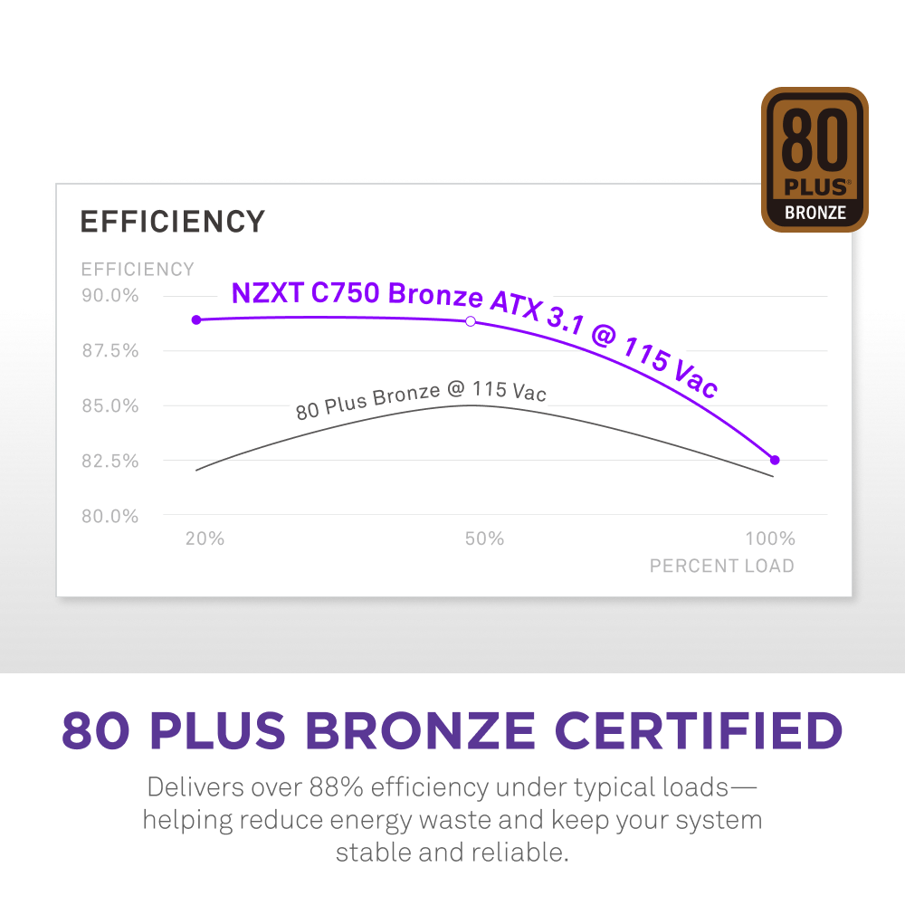 A graph shows efficiency vs. percent load for 750W ATX power supplies, highlighting the NZXT C750 Bronze at 115V AC with over 88% efficiency. Below, 80 Plus Bronze Certified appears with a short description.