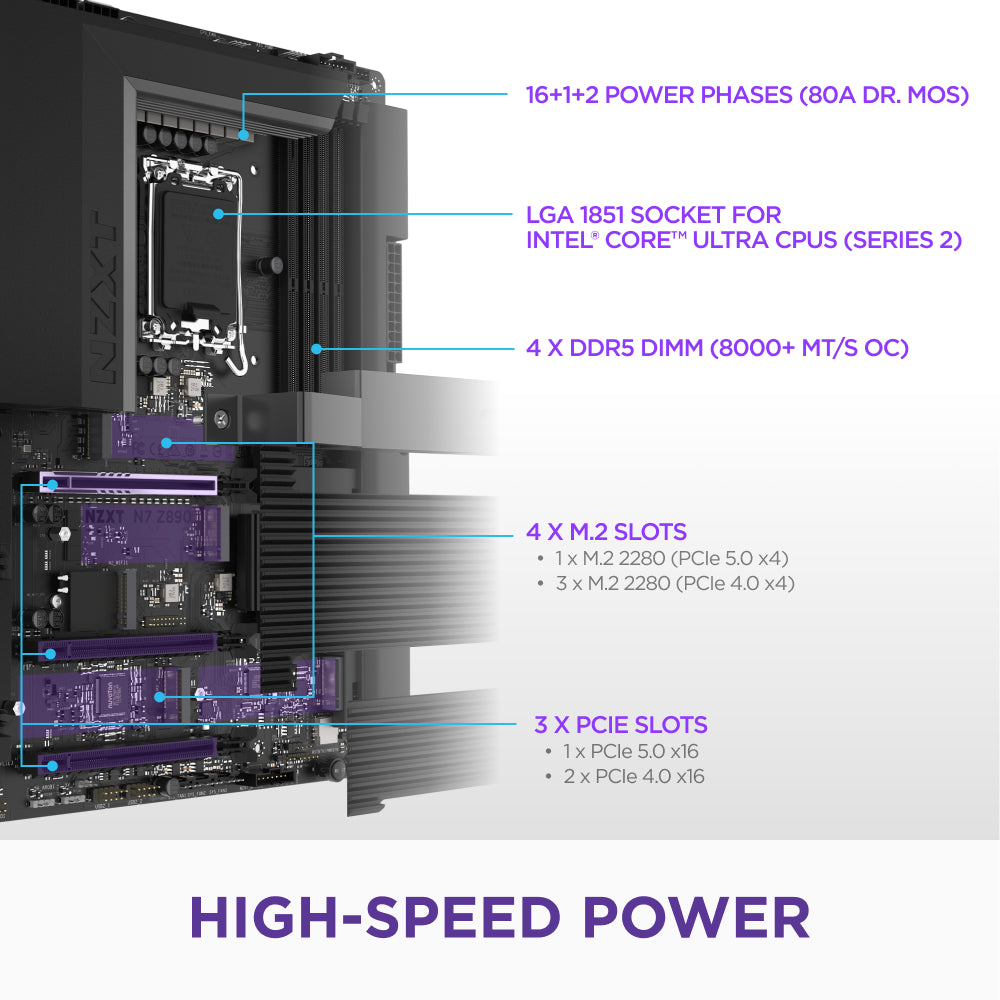 Diagram of the NZXT N7 Z890 motherboard showing 16+1+2 power phases, LGA 1851 socket for Intel Core Ultra CPUs, 4 DDR5 DIMMs, 4 M.2 slots, PCIe 5.0 expansion, and “HIGH-SPEED POWER” at the bottom.