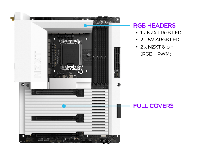 A white NZXT motherboard with labels pointing to the RGB headers near the top right and full covers around the lower half, highlighting key motherboard features.