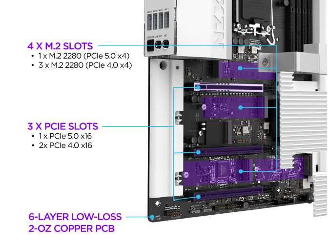 A partial view of a computer motherboard highlighting 4 M.2 slots, 3 PCIe slots, and a 6-layer low-loss 2-oz copper PCB, with each feature labeled and indicated by arrows.