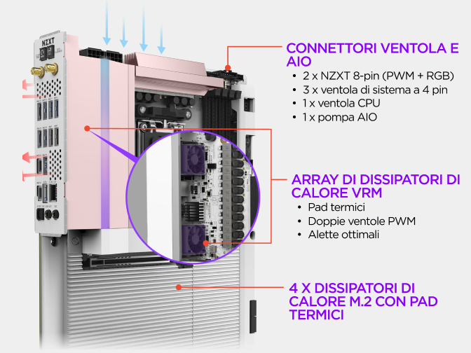 Vista con didascalie della scheda madre NZXT N9 X870E che evidenzia i connettori per ventole e AIO, il gruppo di dissipatori VRM e i canali RGB gestiti tramite NZXT CAM.
