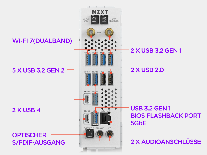 Das rückseitige I/O-Panel des NZXT N9 X870E Mainboards mit beschrifteten Video-, USB-, Ethernet-, WLAN-Antennen- und Audioanschlüssen.