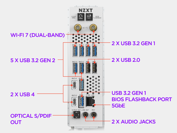 The NZXT N9 X870E motherboard rear I/O panel with labeled USB4 Type-C, HDMI, USB 3.2, 5GbE Ethernet, Wi-Fi 7 antenna connectors and audio jacks.