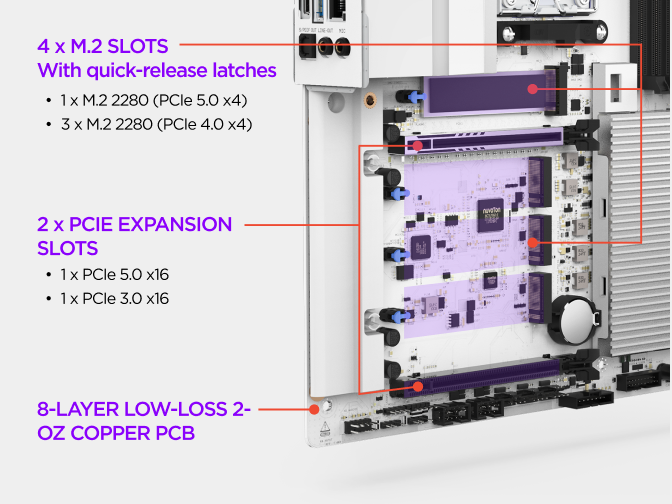 The NZXT N9 X870E motherboard M.2 storage area, showing its PCIe 5.0 and PCIe 4.0 M.2 slots with dedicated heatsinks and quick-release latches.