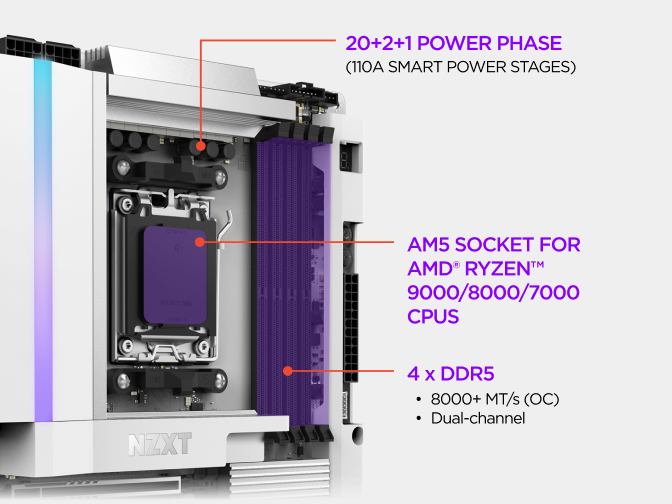 Close-up of the NZXT N9 X870E motherboard showing its 20+2+1 power phase design with 110A smart power stages, AM5 socket for AMD Ryzen 9000, 8000 and 7000 CPUs, and four DDR5 slots supporting 8000+ MT/s dual-channel memory.