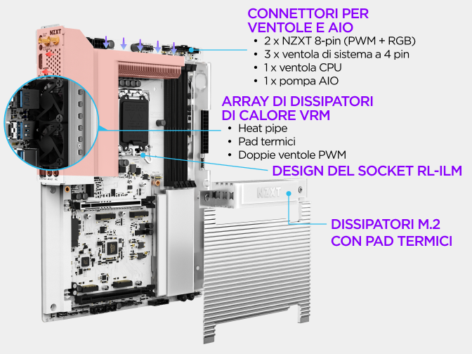 Vista con didascalie della scheda madre NZXT N9 Z890 che evidenzia i connettori per ventole e AIO, il gruppo di dissipatori VRM e i canali RGB gestiti tramite NZXT CAM.