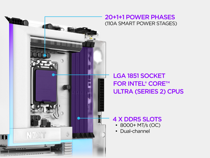 Close-up of the NZXT N9 Z890 motherboard showing its 20+1+1 power phase design with 110A smart power stages, LGA 1851 socket for Intel Core Ultra Series 2 processors, and four DDR5 slots supporting 8000+ MT/s dual-channel memory.
