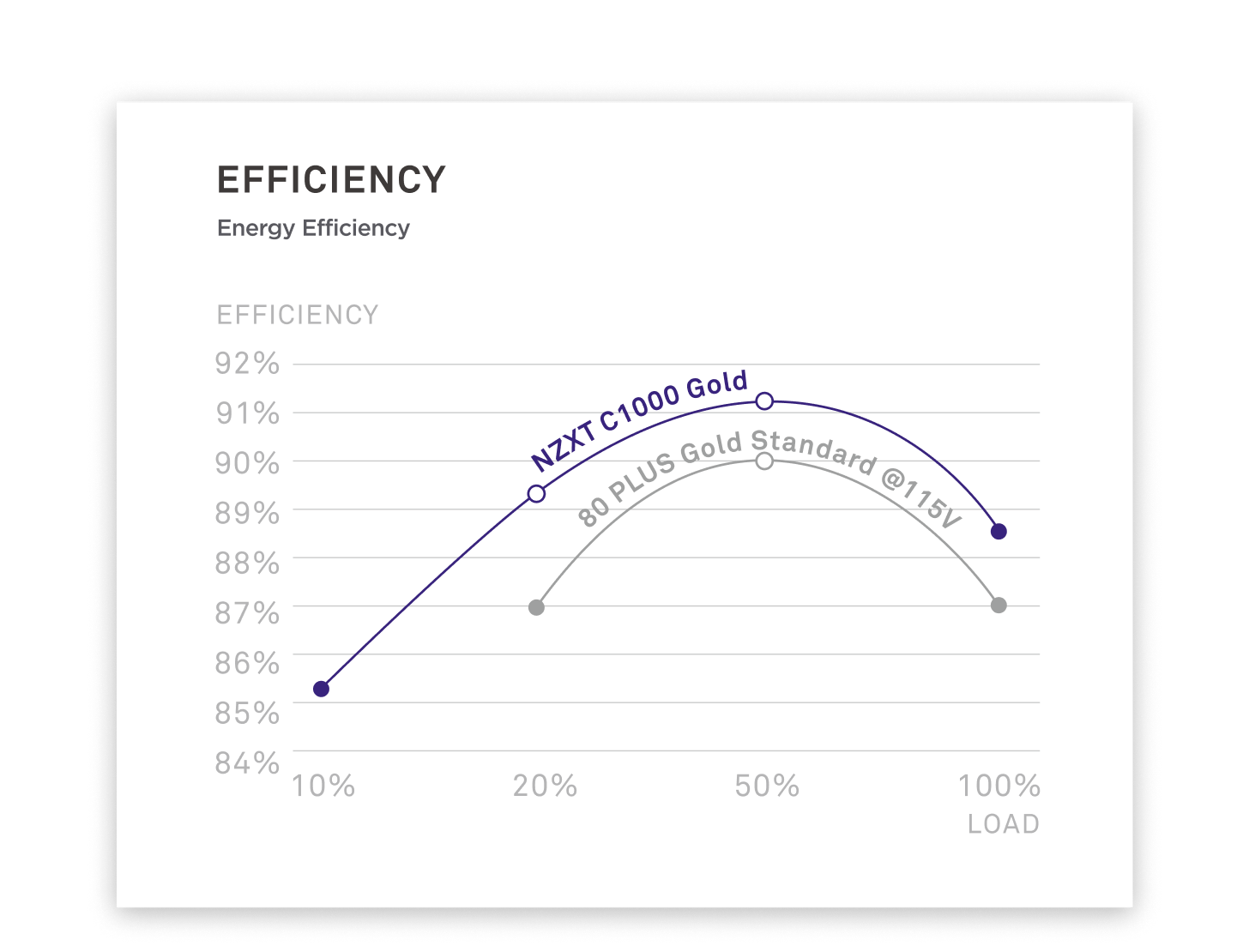 Line graph comparing efficiency of NZXT C1000 Gold power supply (peaking near 92% at 50% load) vs. 80 PLUS Gold Standard (@115V), which peaks lower. X-axis: Load (10%, 20%, 50%, 100%). Y-axis: Efficiency (84%-92%).