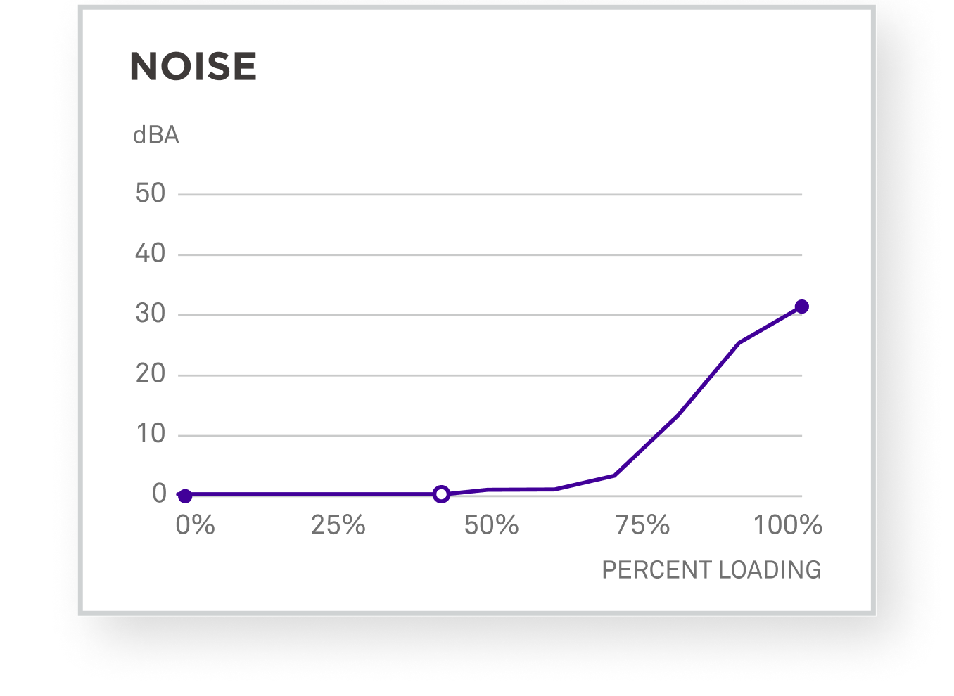 Line graph titled “Noise” shows dBA increasing with percent loading. Noise stays near zero from 0% to 50% loading, then rises sharply, reaching about 30 dBA at 100% loading.