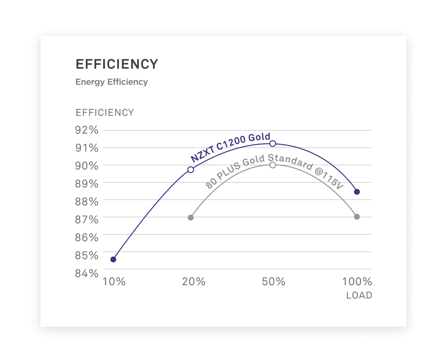 A line graph compares the energy efficiency of the NZXT C1200 Gold and the 80 PLUS Gold Standard at 115V across 10%, 20%, 50%, and 100% load. The NZXT C1200 Gold peak efficiency is above 92% at 50% load.