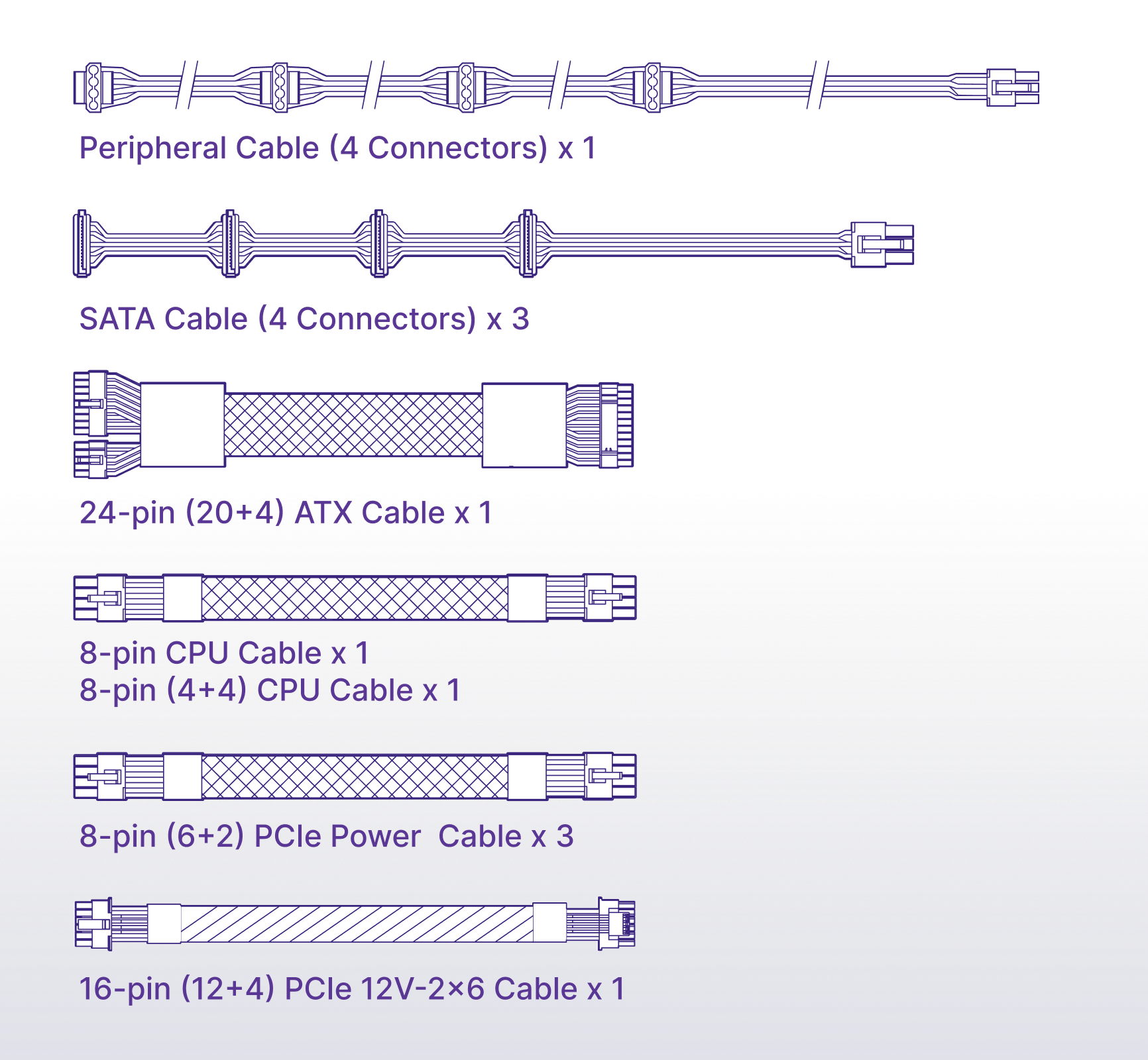 Diagram displaying various computer power supply cables, including: a peripheral cable, three SATA cables, a 24-pin ATX cable, two 8-pin CPU cables, three 8-pin PCIe power cables, and one 16-pin PCIe cable.