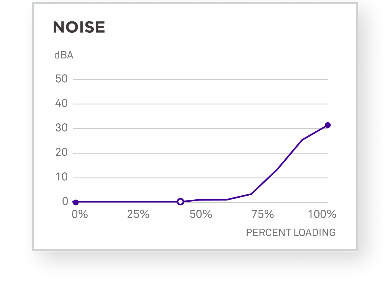 Line graph showing noise level in dBA increasing with percent loading, starting at 0 dBA at 0%, slight rise at 50%, and a sharp increase to about 30 dBA at 100% loading.