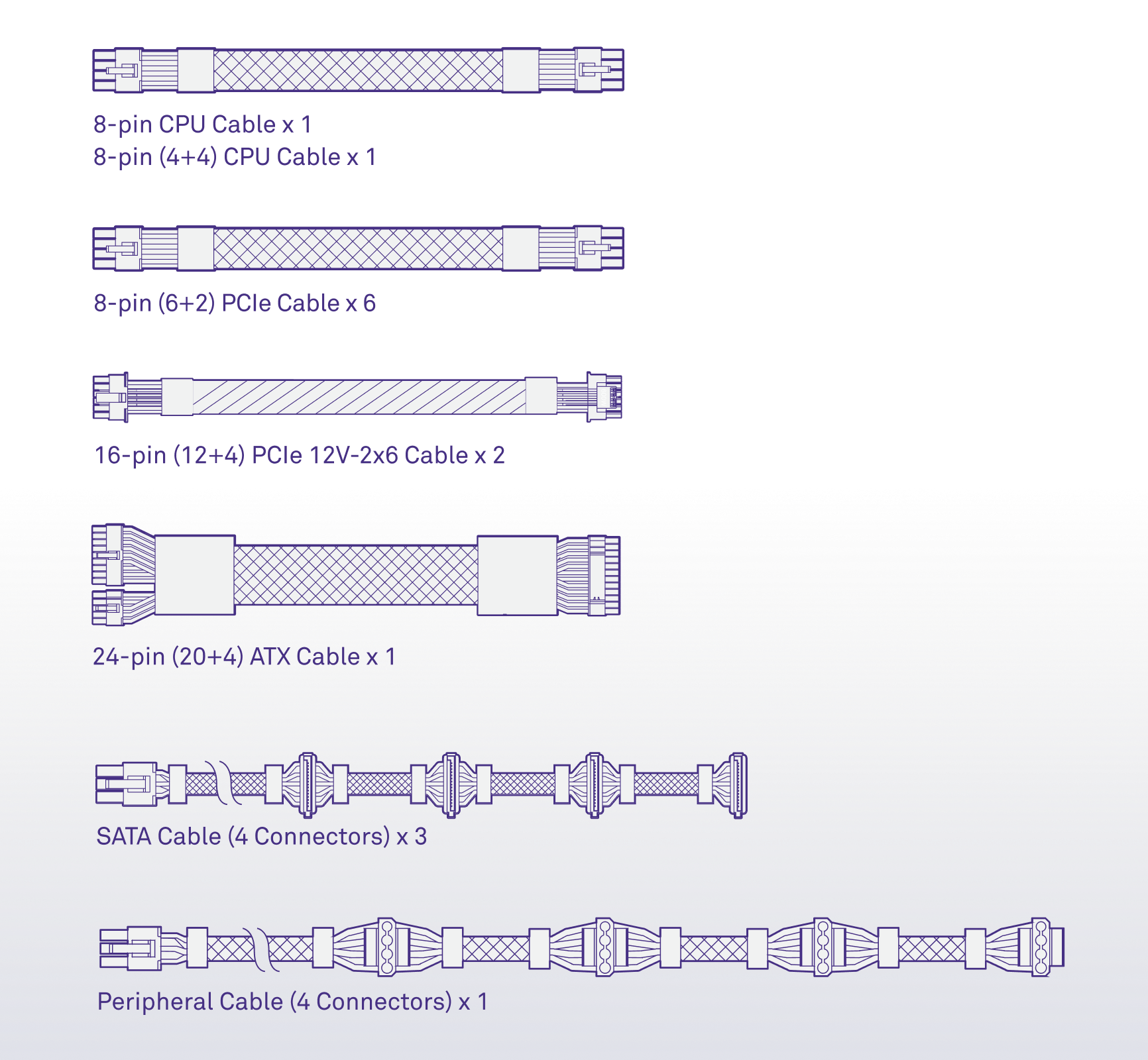 Diagram showing various computer power supply cables: 8-pin CPU, 8-pin (4+4) CPU, 8-pin (6+2) PCIe, 16-pin (12+4) PCIe, 24-pin (20+4) ATX, SATA (4 connectors), and Peripheral (4 connectors).