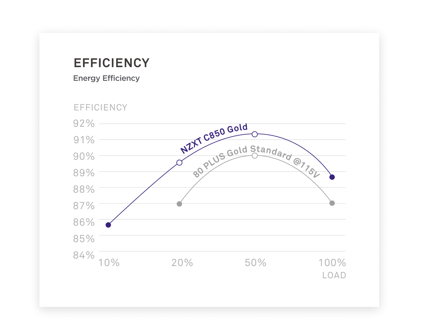 A line graph titled Efficiency compares energy efficiency of NZXT C850 Gold and 80 PLUS Gold Standard @115V across load percentages. The NZXT C850 Gold peaks at 50% load, showing higher efficiency than the standard.