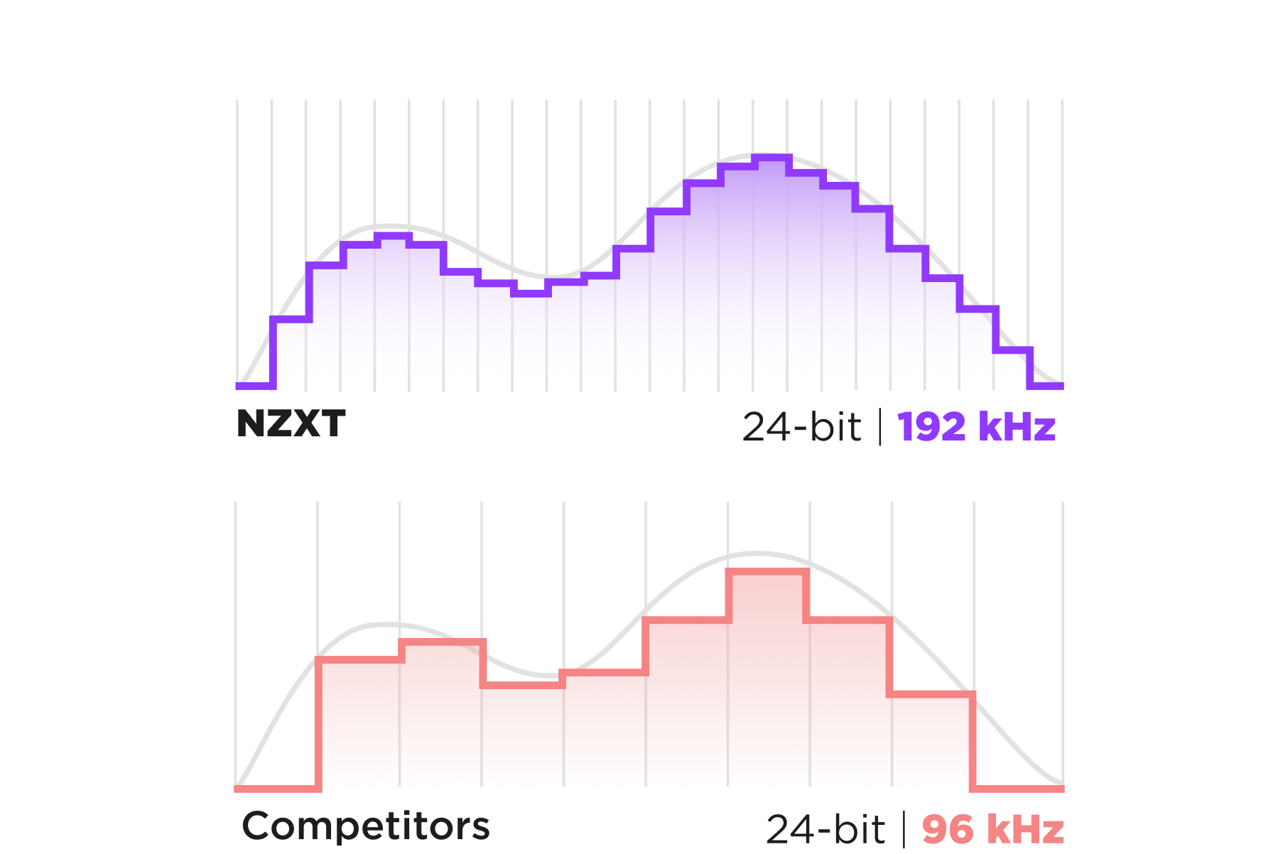 A comparison chart shows NZXT at 24-bit 192 kHz with smoother, higher resolution audio waves versus competitors at 24-bit 96 kHz with more jagged, lower resolution waves.