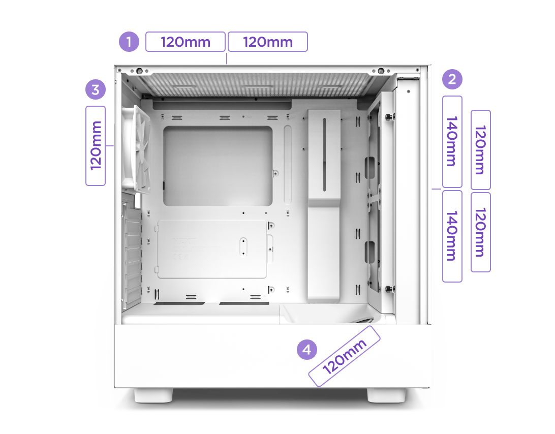 A white computer case with labeled fan mounting locations: top fits two 120mm fans, front fits two 140mm or three 120mm fans, rear fits one 120mm fan, and bottom fits one 120mm fan.