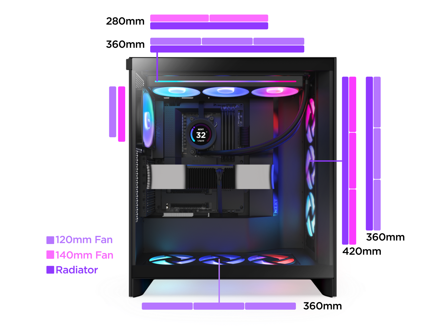 A computer case with RGB lighting displays labeled positions for 120mm and 140mm fans, and a 360mm radiator. Fans are shown at the top, front, and bottom, with purple and blue labels indicating their sizes.