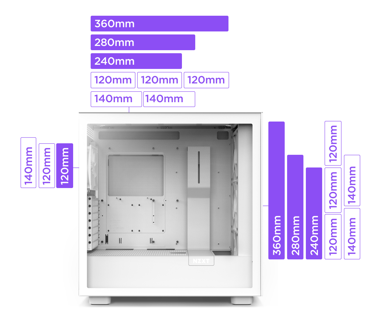 Diagram of a white PC case showing support for liquid cooling radiators of various sizes—360mm, 280mm, 240mm, 140mm, and 120mm—on the top, front, and rear panel locations.