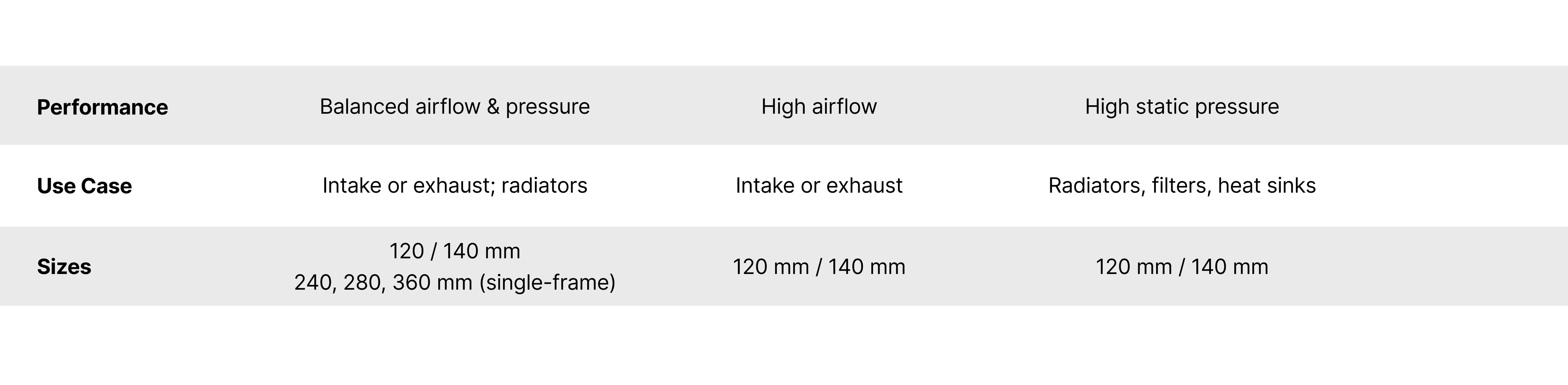 A comparison table of fan types showing: Performance (balanced airflow & pressure, high airflow, high static pressure), Use Case, and available Sizes for each fan type.