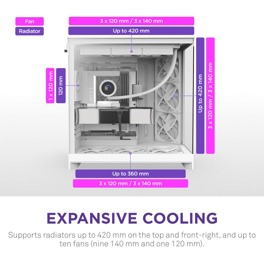 The NZXT H9 Flow is a dual-chamber ATX case with labeled spots for radiators and fans, supporting up to 420 mm radiators on top and front, 360 mm on the bottom, and up to ten fans. Text reads Expansive Cooling.