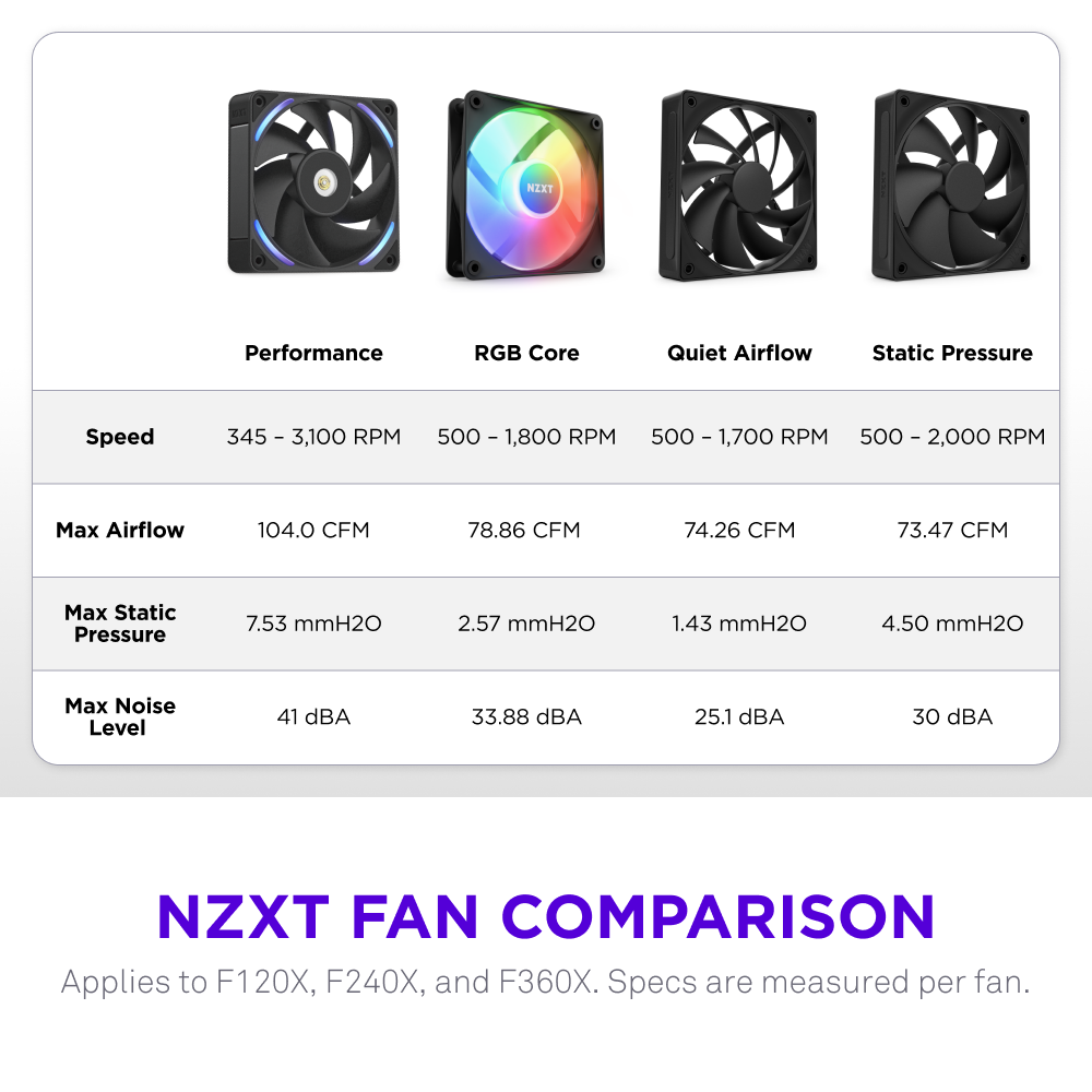 Comparison chart of NZXT fans with specifications on a white background