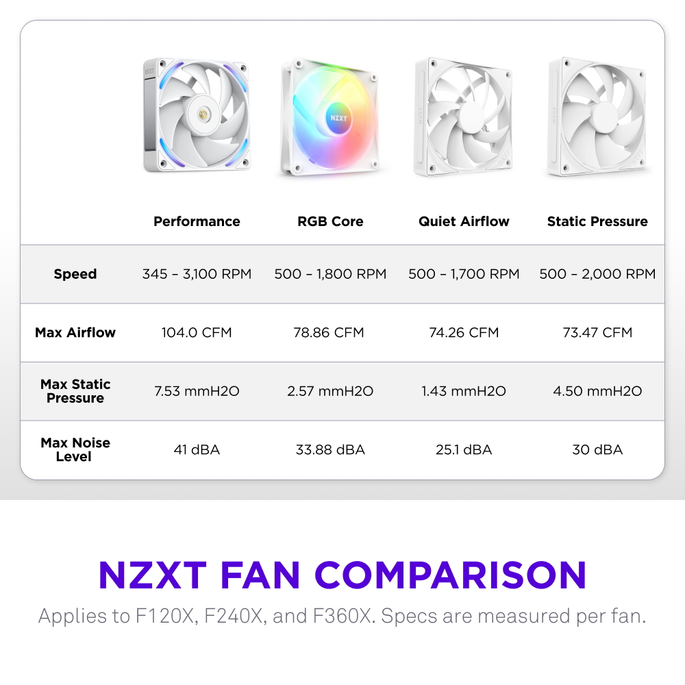 NZXT fan comparison chart with different models and their specifications.