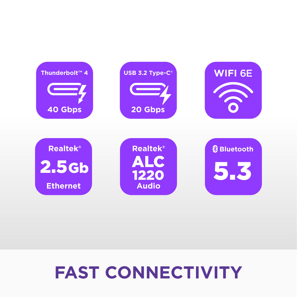 Six purple icons highlight the NZXT N7 Z890’s connectivity: Thunderbolt 4 (40Gbps), USB 3.2 Type-C (20Gbps), WiFi 6E, Realtek 2.5Gb Ethernet, ALC1220 Audio, and Bluetooth 5.3—perfect for PCIe 5.0 gaming. Text below: FAST CONNECTIVITY.