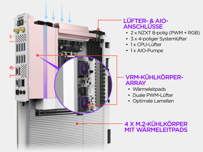 Beschriftete Ansicht des NZXT N9 X870E Mainboards mit Lüfter- und AIO-Anschlüssen, VRM-Kühlkörper-Array und über NZXT CAM steuerbaren RGB-Kanälen.