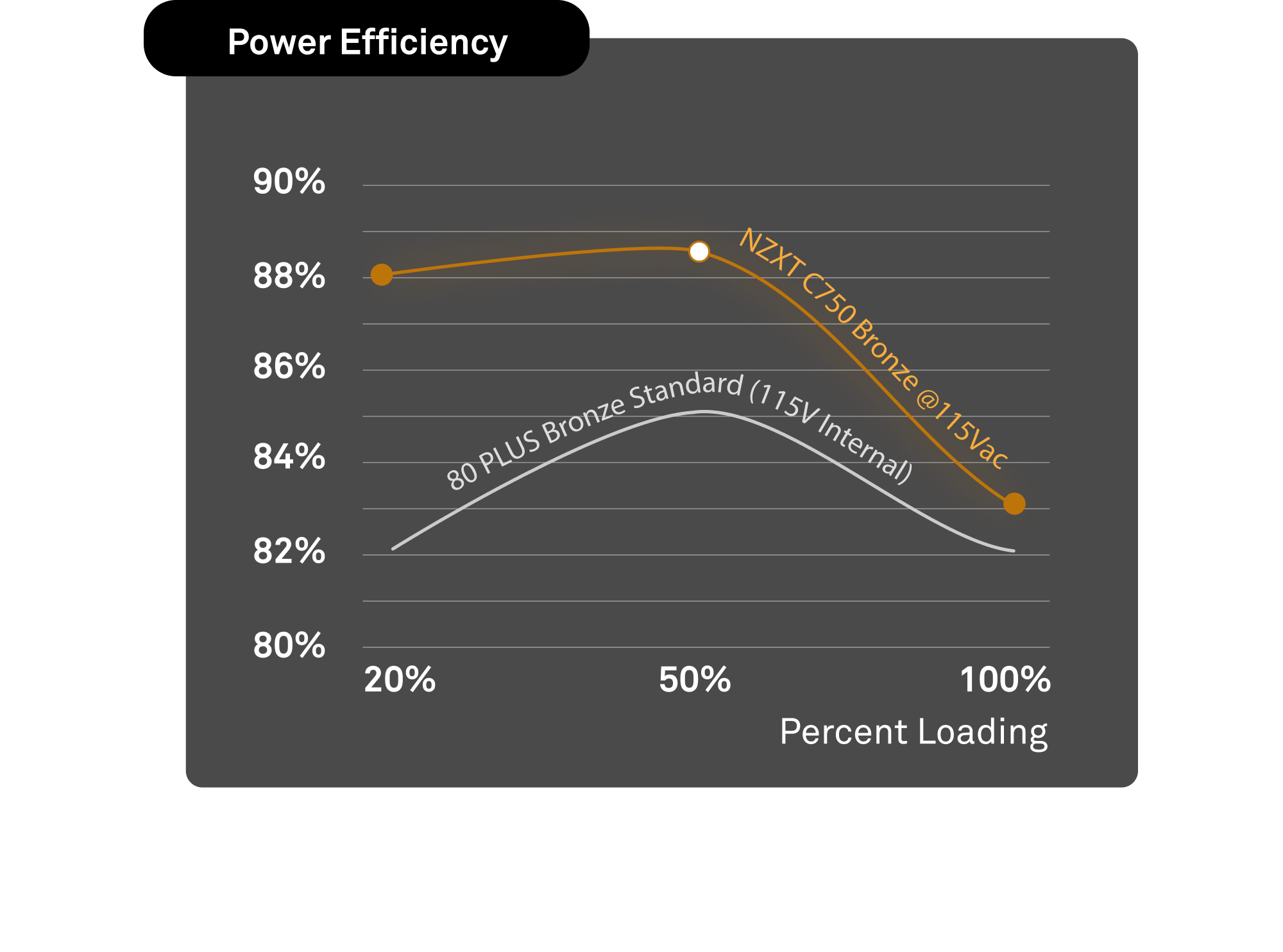 Line graph comparing power efficiency (%) versus percent loading for NZXT C750 Bronze (higher, orange line) and 80 PLUS Bronze Standard (lower, gray line), both peaking at 50% loading.