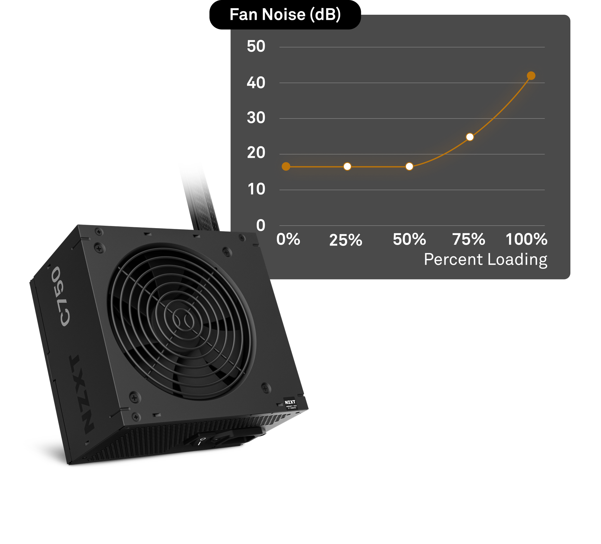 A black NZXT C750 power supply is shown near a graph depicting fan noise in dB increasing with higher percent loading, starting low and rising sharply past 75% to 100%.