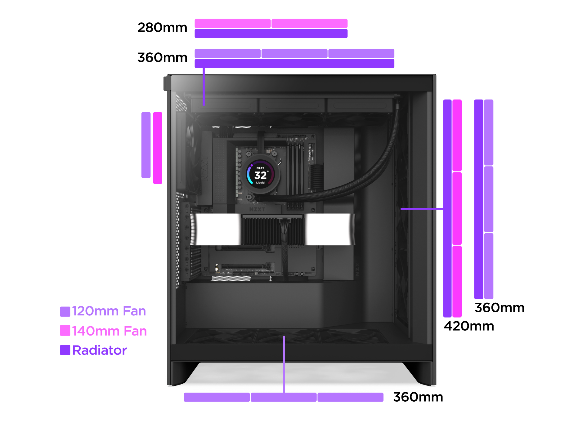 A black PC case with a visible interior showing slots for 120mm and 140mm fans, as well as a radiator. Purple and pink bars indicate possible cooling component placements, with a label noting 360mm at the bottom front.