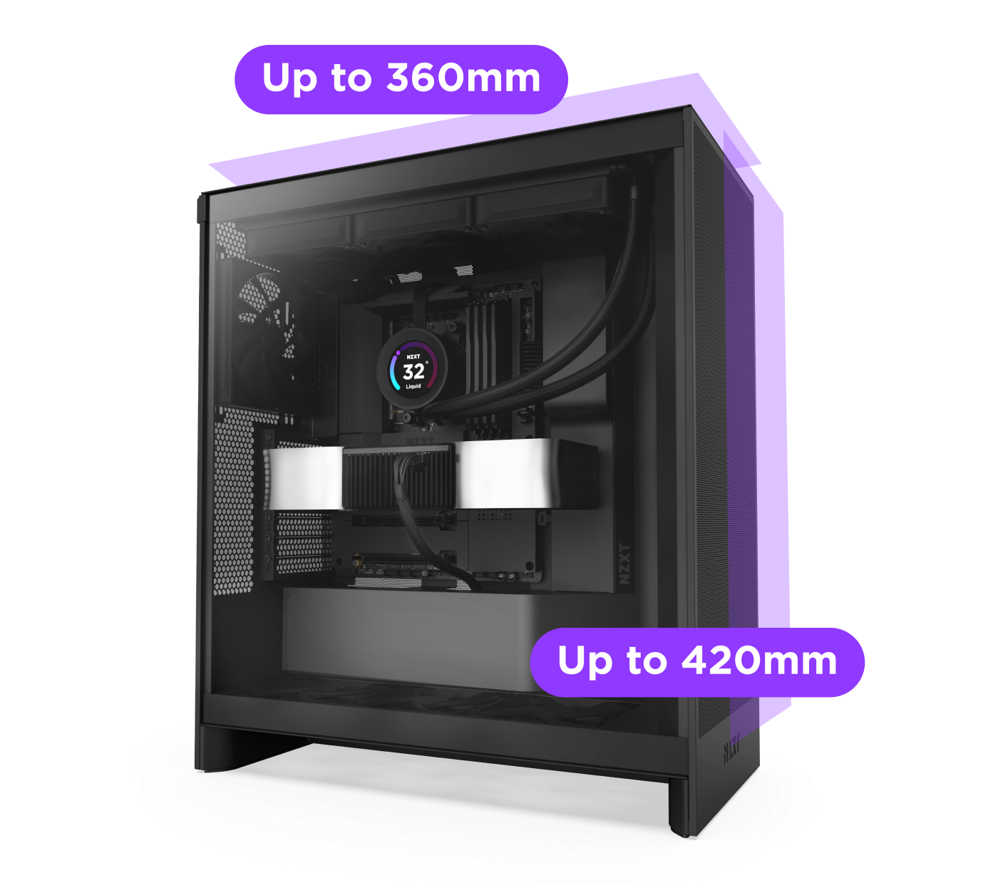 A black computer case with a transparent side panel, showing internal components and cooling system. Purple labels indicate support for radiators up to 360mm at the top and up to 420mm at the front.